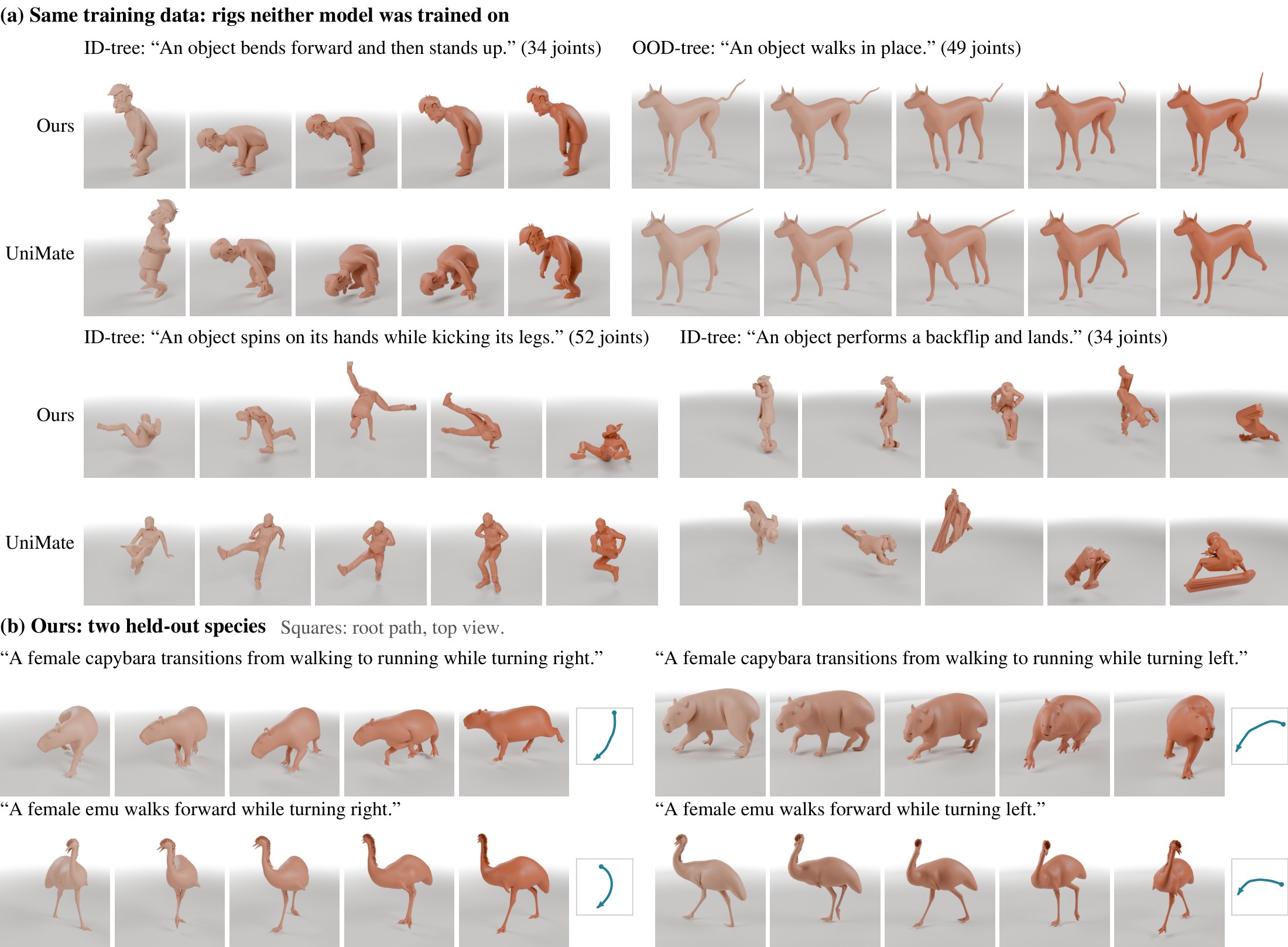 Samples on unseen test skeletons drawn on each rig's mesh, five frames per sample.